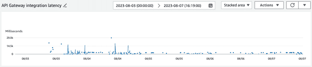 API Gateway integration latency chart after changes