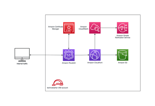 technoblather's infrastructure diagram