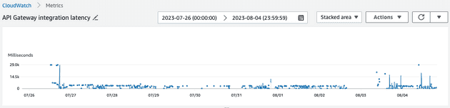 API Gateway integration latency chart before changes